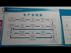 Επισκόπηση εργοστασίων